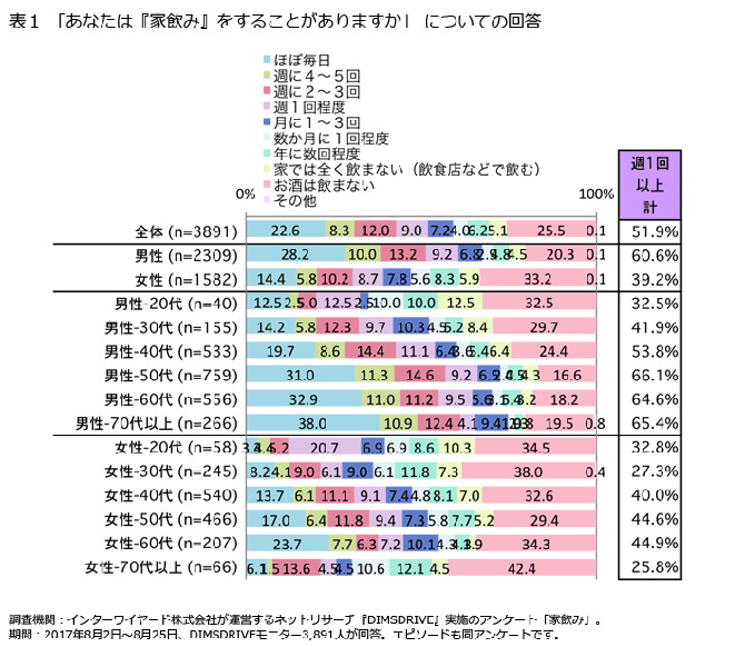 表1「あなたは『家飲み』をすることがありますか」についての回答