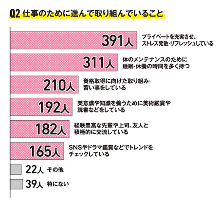 Q2 仕事のために進んで取り組んでいること