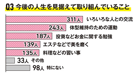 Q3 今後の人生を見据えて取り組んでいること