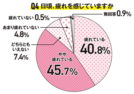 Q4 日頃、疲れを感じていますか