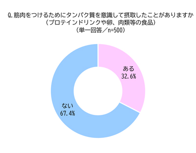 筋肉とタンパク質に関するアンケート調査