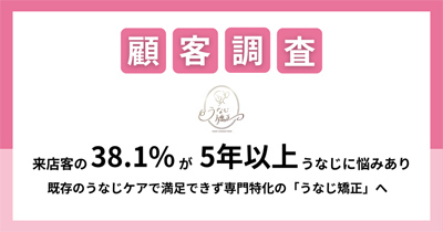 【「うなじ」の悩み実態調査結果公開】来店客の38.1％が5年以上「うなじ」に悩みあり　既存のうなじケアで満足できず、専門特化の「うなじ矯正」へ