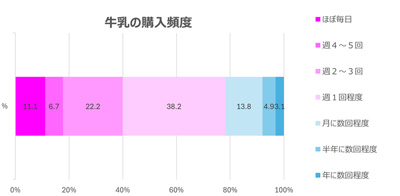 【6月1日は牛乳の日】「気づいたら牛乳がない!」はなぜ起きる?調査で見えた“見えない管理ストレス”の正体