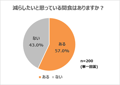 クラシエ、「間食と健康意識に関する調査」を実施間食を「減らしたいのに減らせない」、約7割が実感70.0%が「間食に大豆系食品を取り入れたい」と回答